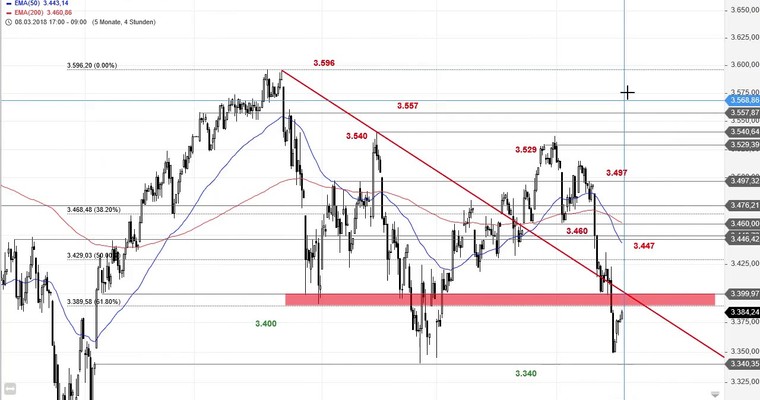 SG Index-Check am Mittag - Euro Stoxx 50 setzt an Aufwärtstrendlinie zurück