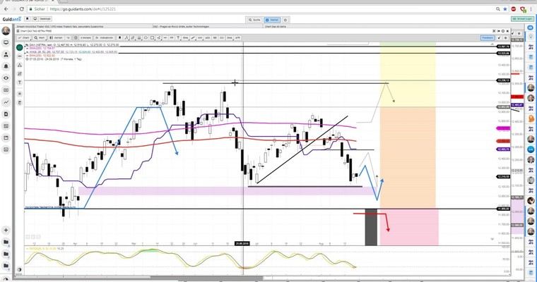 Daily DAX Video: Vorbörse fast am ersten Tageswiderstand!