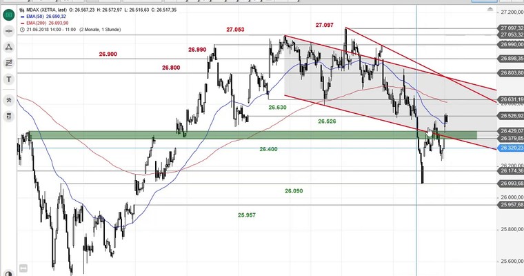 SG Index-Check am Mittag - Erholung im MDAX erreicht alte Abrisskante