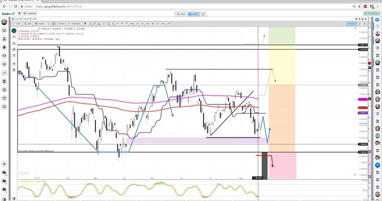 Daily DAX Video: DAX am Vormittag wahrscheinlich erstmal etwas abwärts!