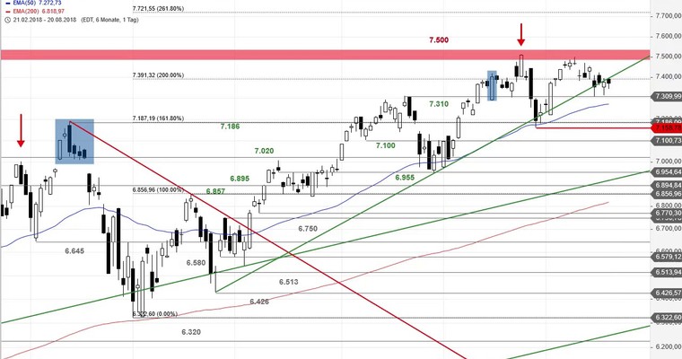 SG Index-Check am Mittag - Gelingt der Befreiungsschlag im Nasdaq 100?