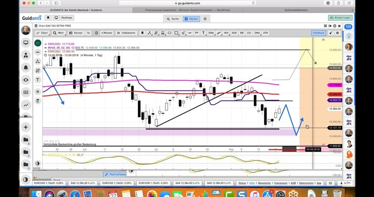 Daily DAX Video: Bullenvorteil beginnt ab 12500+x!