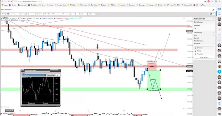 JFD Devisenradar: AUD/USD und NZD/USD mit SHORT-Gelegenheit