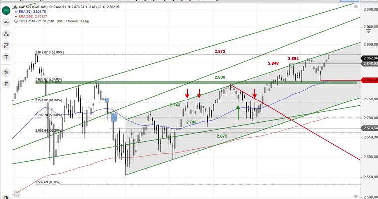 SG Index-Check am Mittag - Neues Allzeithoch im S&P 500! Und jetzt?