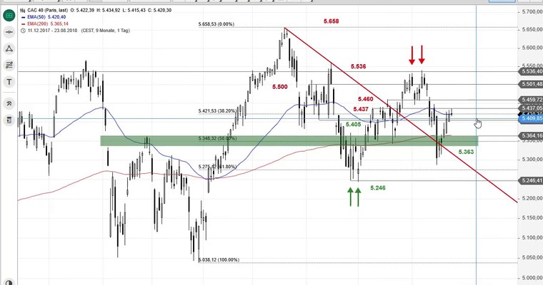 SG Index-Check am Mittag - Warum im CAC 40 Vorsicht geboten ist