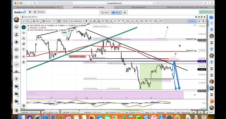 Daily DAX Video (NEU): In der Flaute Kräfte sparen für spätere Ereignisse!