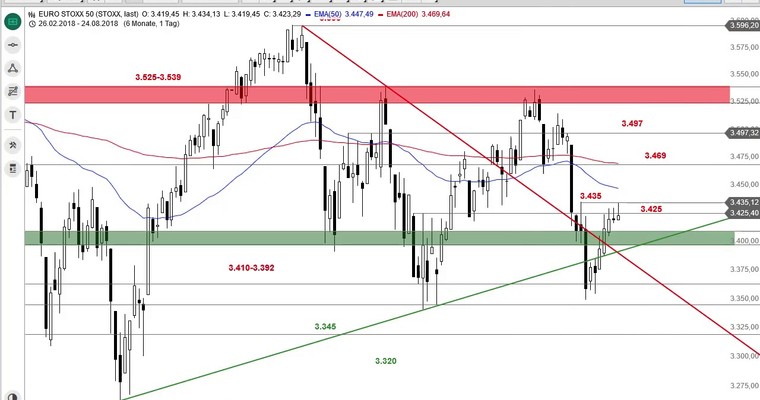 SG Index-Check am Mittag - Die Käufer tun sich schwer im Euro Stoxx 50