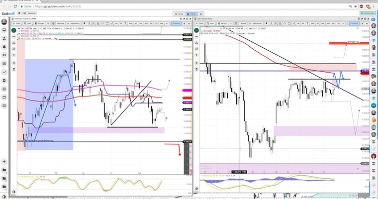 Daily DAX Video: Freundlicher Start am zentralen Widerstandsbereich 12465/12504