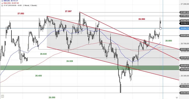 SG Index-Check am Mittag - Ähnliche Ausgangslage im MDAX wie vor einer Woche