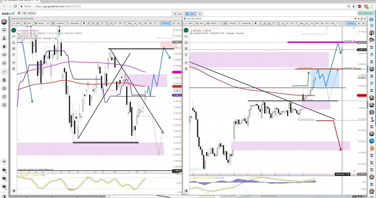 Daily DAX Video: 9 Uhr Test der 200 Tage Linie (EMA)!