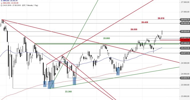 SG Index-Check am Mittag - Wo liegen die nächsten Ziele im Dow Jones?