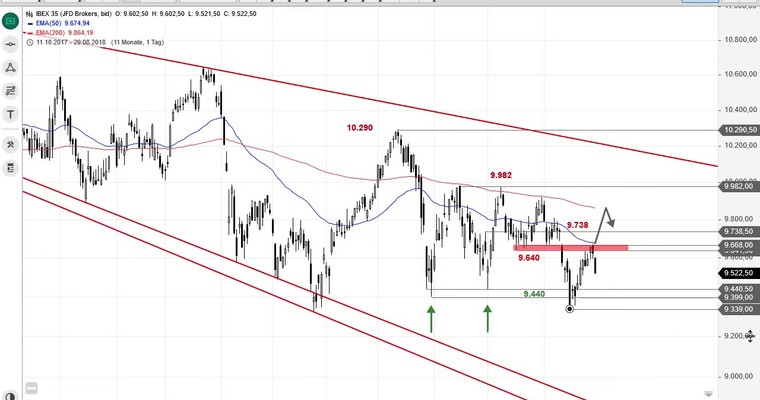 SG Index-Check am Mittag - Keine Chance für die Käufer im IBEX 35