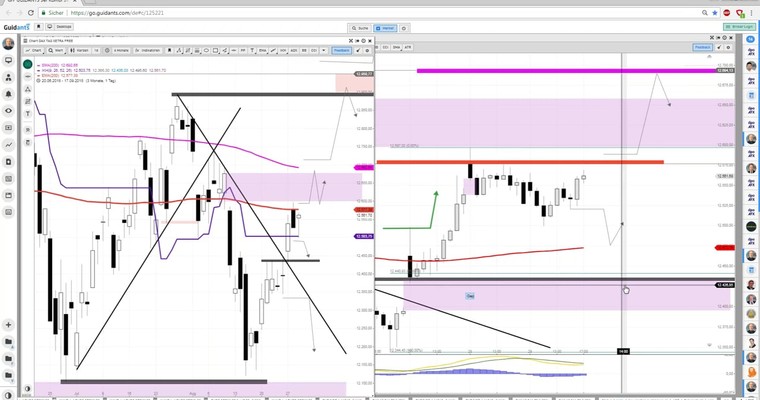 Daily DAX Video: Schwache Vorbörse! Auf 12521 und 12504 achten!