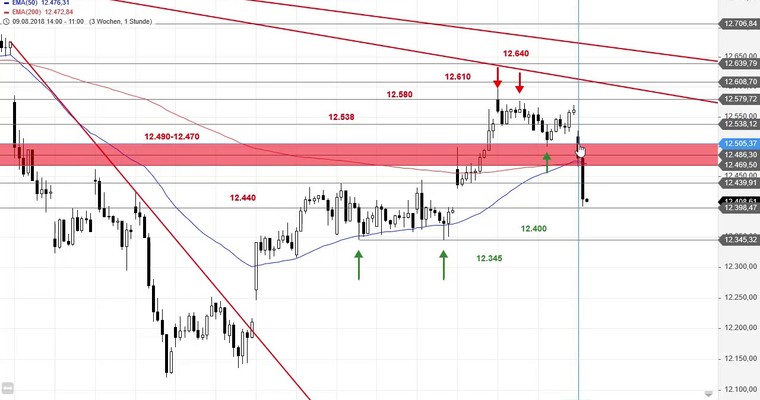 SG Index-Check am Mittag - DAX mit heftigem Abverkauf