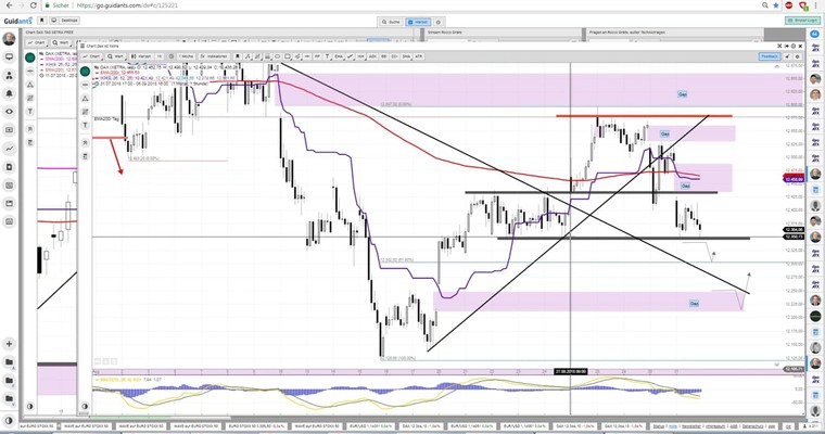 Daily DAX Video: DAX Handel ohne US Beteiligung!