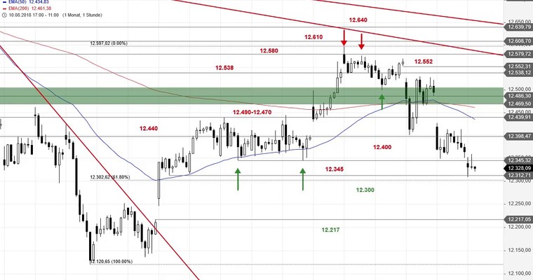 SG Index-Check am Mittag - DAX vor dem technischen Knockout