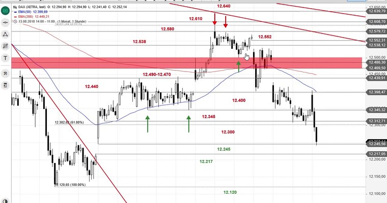 SG Index-Check am Mittag - DAX schließt das Mini-Gap