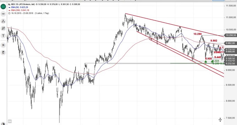 SG Index-Check am Mittag - IBEX 35 markiert neues Jahrestief