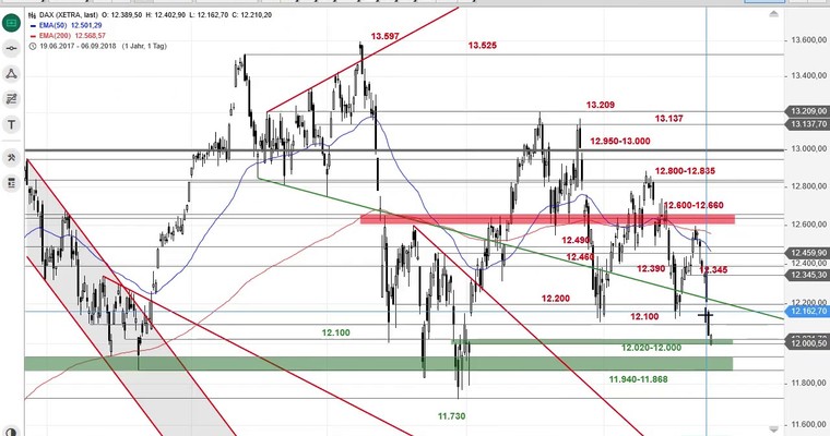 SG Index-Check am Mittag - DAX schließt das Aprilgap