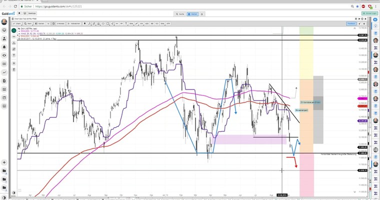 Daily DAX Video: Die "dicke" Verkaufslinie kommt erst noch!