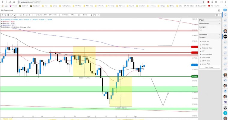 EUR/USD und EUR/AUD am Tag der Tage