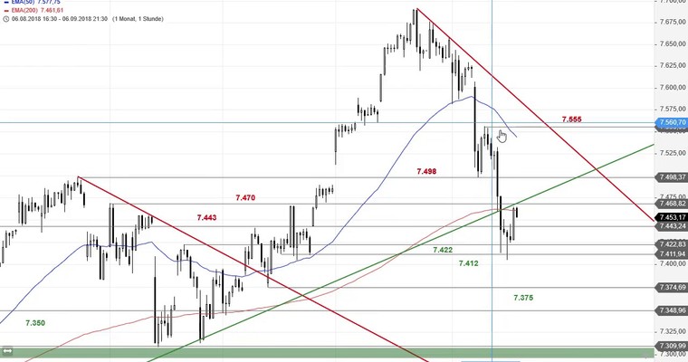 SG Index-Check am Mittag - Nasdaq 100 vor Trendbruch