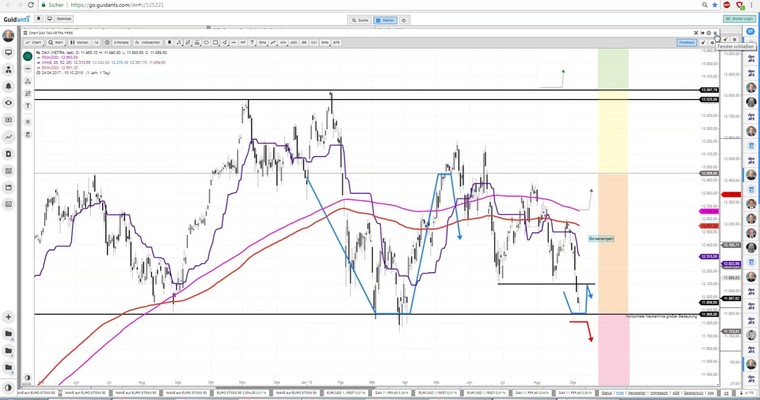 Daily DAX Video: Tagesrange 12100 zu 11825 erwartet!