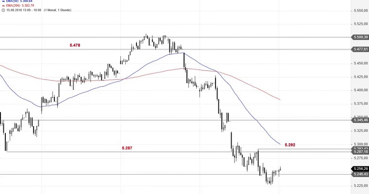 SG Index-Check am Mittag - CAC 40 erreicht wichtige Unterstützung