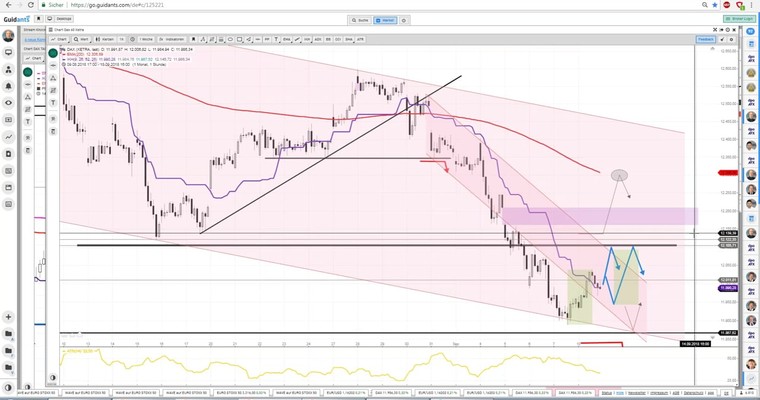 Daily DAX Video: Annäherung an 12100 auf 2 Wegen...