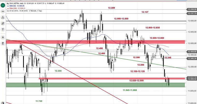 SG Index-Check am Mittag - DAX fährt auf der letzten Rille