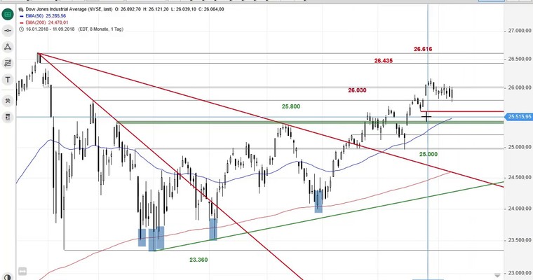 SG Index-Check am Mittag - Der Dow Jones scheint unkaputtbar