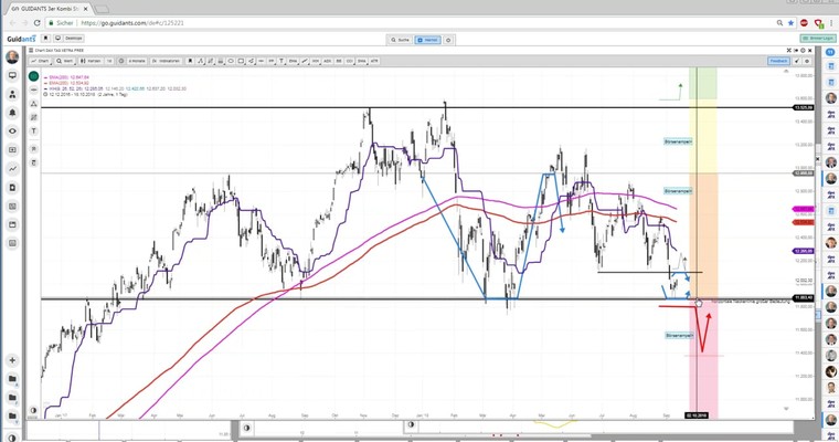 Daily DAX Video: DAX 12100 sind ein Zwischenanstiegsziel!