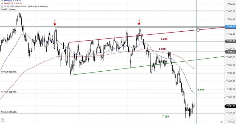 SG Index-Check am Mittag - FTSE 100 versucht sich an Bodenbildung