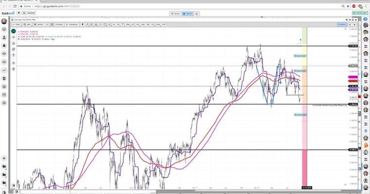 Daily DAX Video: Vorbörse mit +60 Punkten!