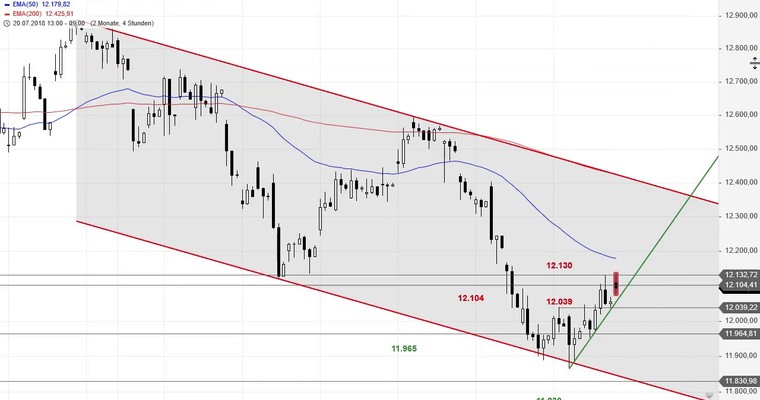 SG Index-Check am Mittag - DAX erreicht charttechnischen Deckel