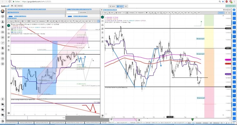 Daily DAX Video: Unteres Vormittagsziel identifiziert!