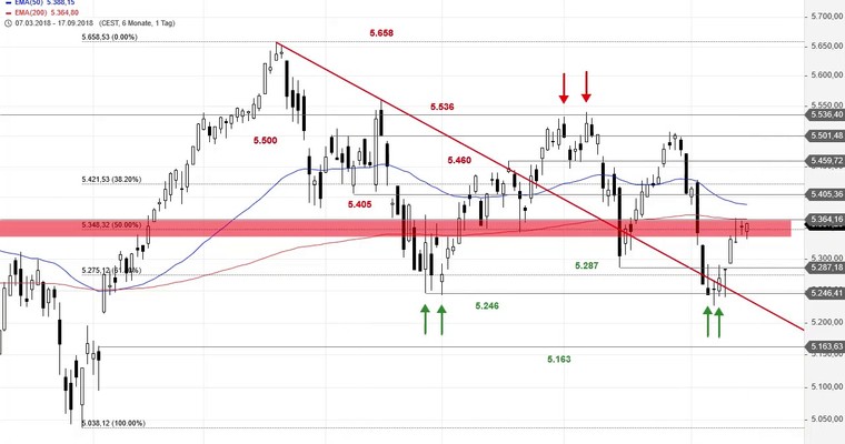 SG Index-Check am Mittag - CAC 40 konsolidiert in Widerstandszone