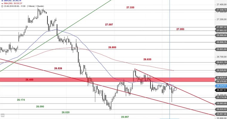 SG Index-Check am Mittag - MDAX reversalt in letzter Sekunde