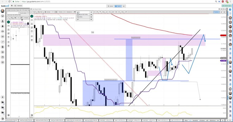 Daily DAX Video: Etwas höher als gestern als realistische Chance!
