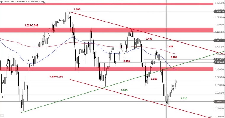 SG Index-Check am Mittag - Euro Stoxx 50 auf Erholungskurs