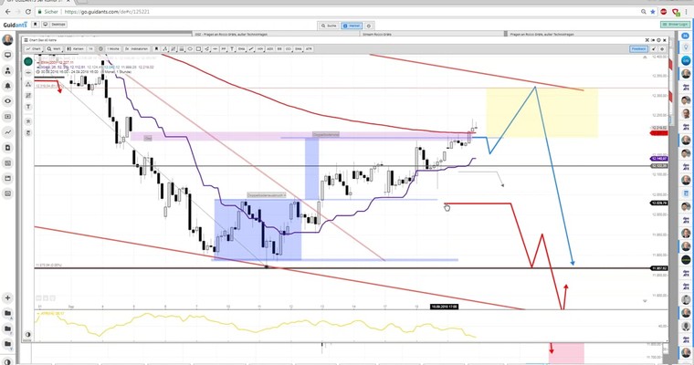 Daily DAX Video: 12231 als hohe "Hürde"!