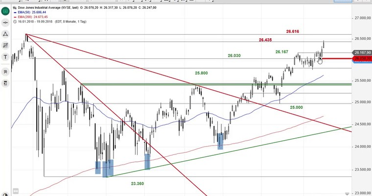 SG Index-Check am Mittag - Dow Jones schließt das Januargap