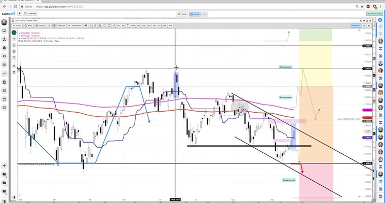 Daily DAX Video: Klare Vorbörsenstärke, XDAX 12400+x!