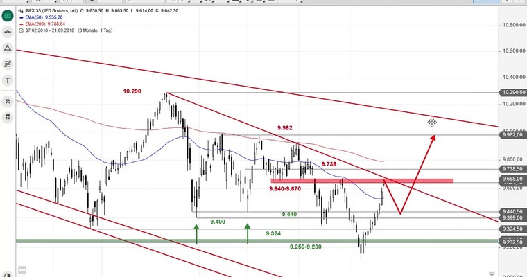 SG Index-Check am Mittag - Rally im IBEX erreicht Kreuzwiderstand