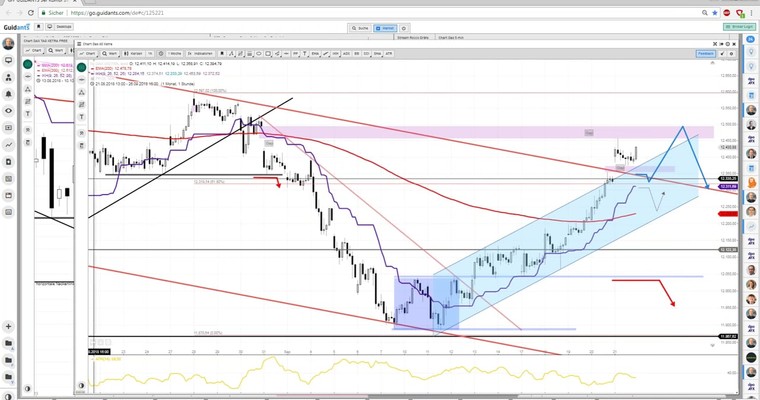 Daily DAX Video: Echtheit des DAX Anstieges prüfen!