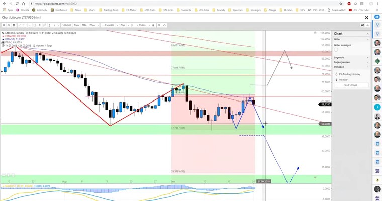 KRYPTOS zum Montag - BITCOIN und LITECOIN