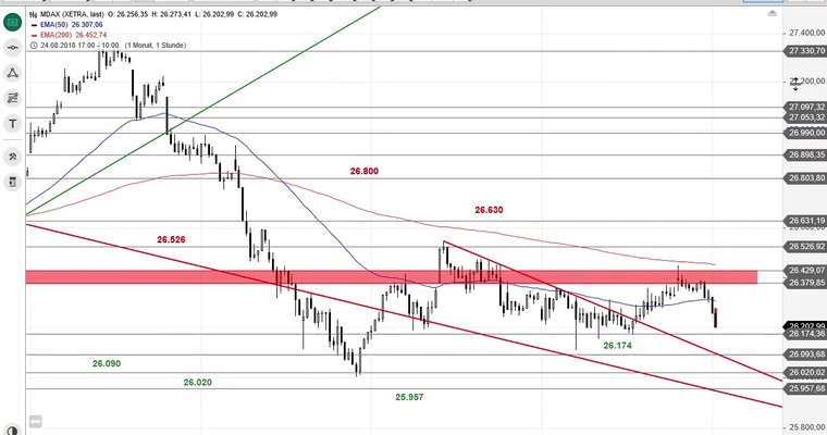 SG Index-Check am Mittag - MDAX aktuell ein klarer Underperformer