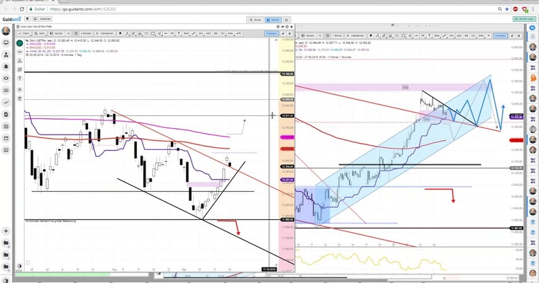 Daily DAX Video: Visuell erklärte DAX Route für heute...