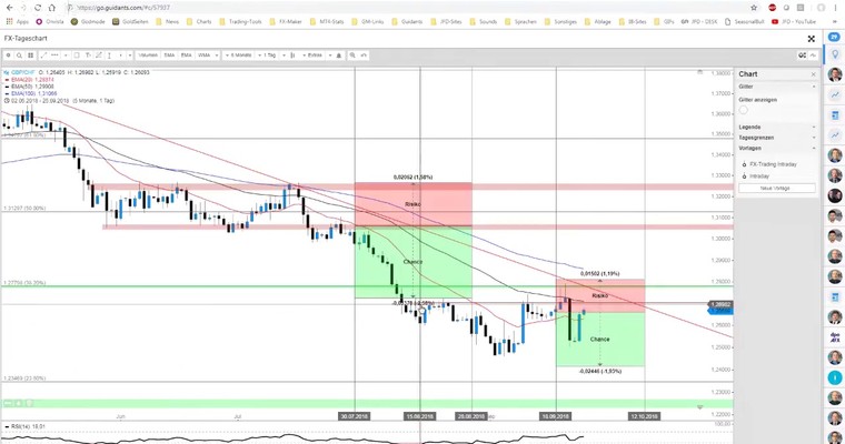 EUR/USD und GBP/CHF im Widerspruch