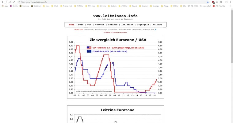 GOLD tricky und EUR/USD wird abgewiesen